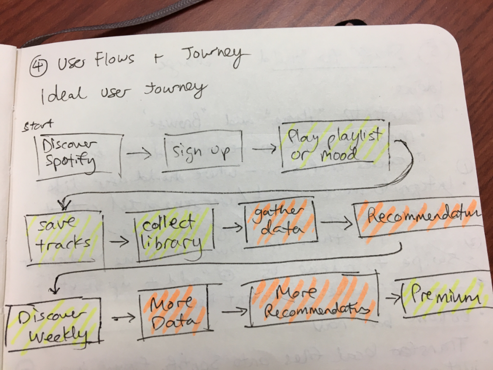 Student work: sketching an ideal user journey for a real-life case study