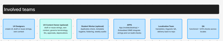 Involved teams — clear ownership across UX, Content, Student Worker, APPS, Localization, and QA (blurred for client confidentiality)