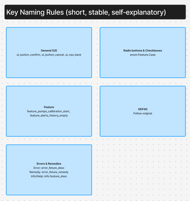 Key naming rules — short, stable, self-explanatory identifiers linking Figma, Phrase, and code (blurred for client confidentiality)