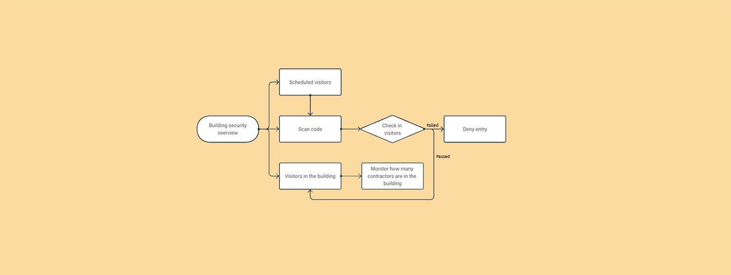 Building security overview flow: scan, check in visitors, monitor who's on site